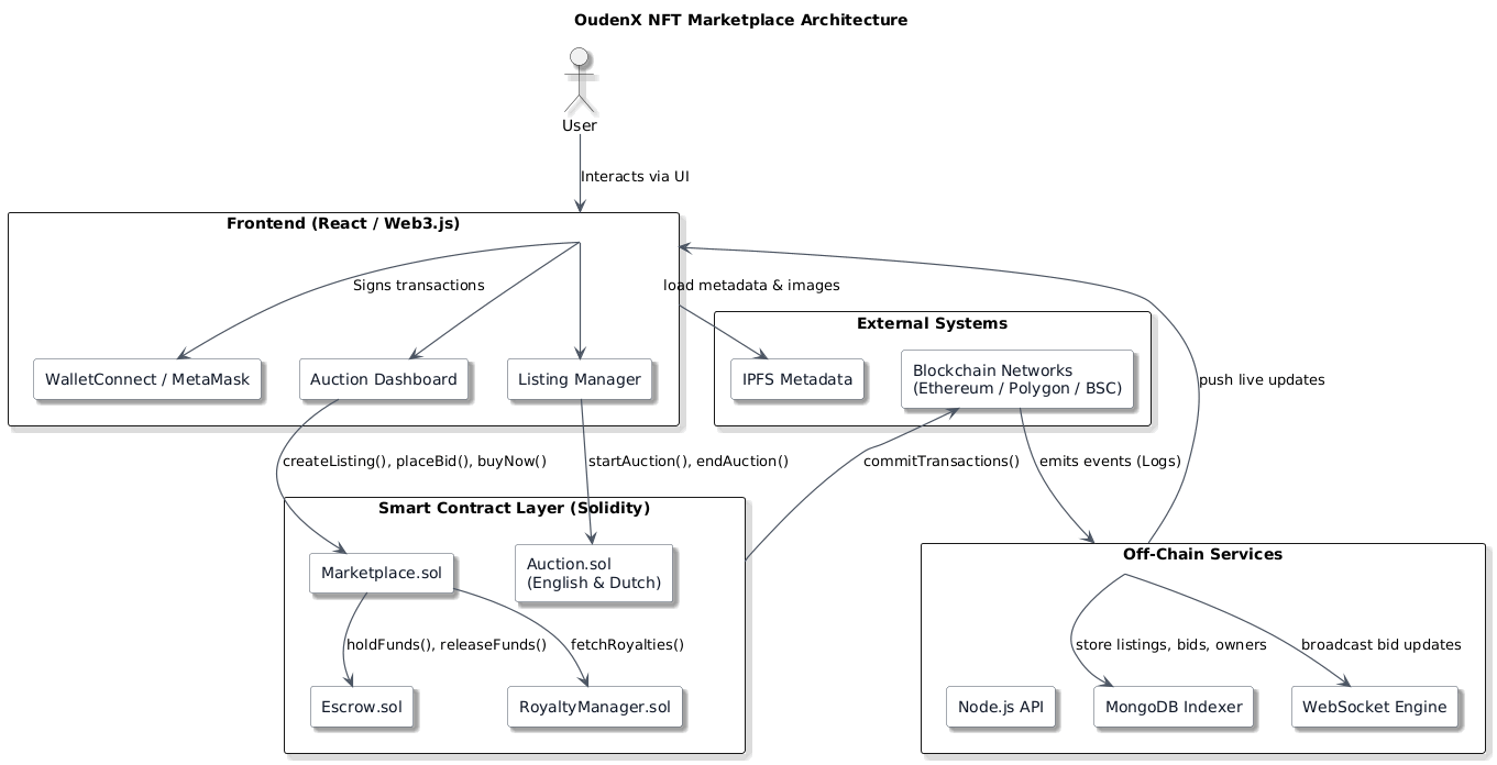 Marketplace Architecture Diagram