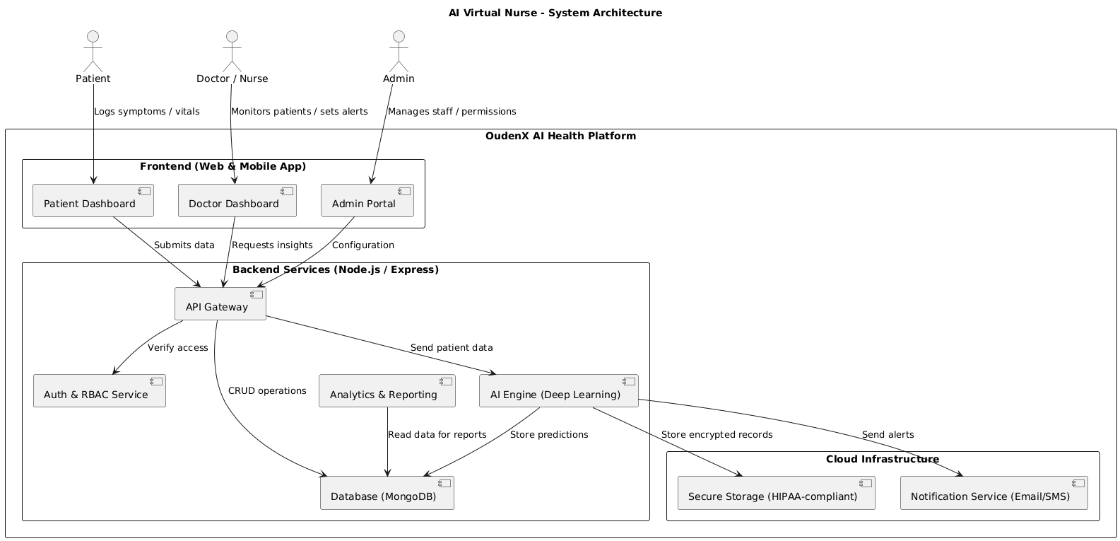 AI Virtual Nurse Architecture Diagram