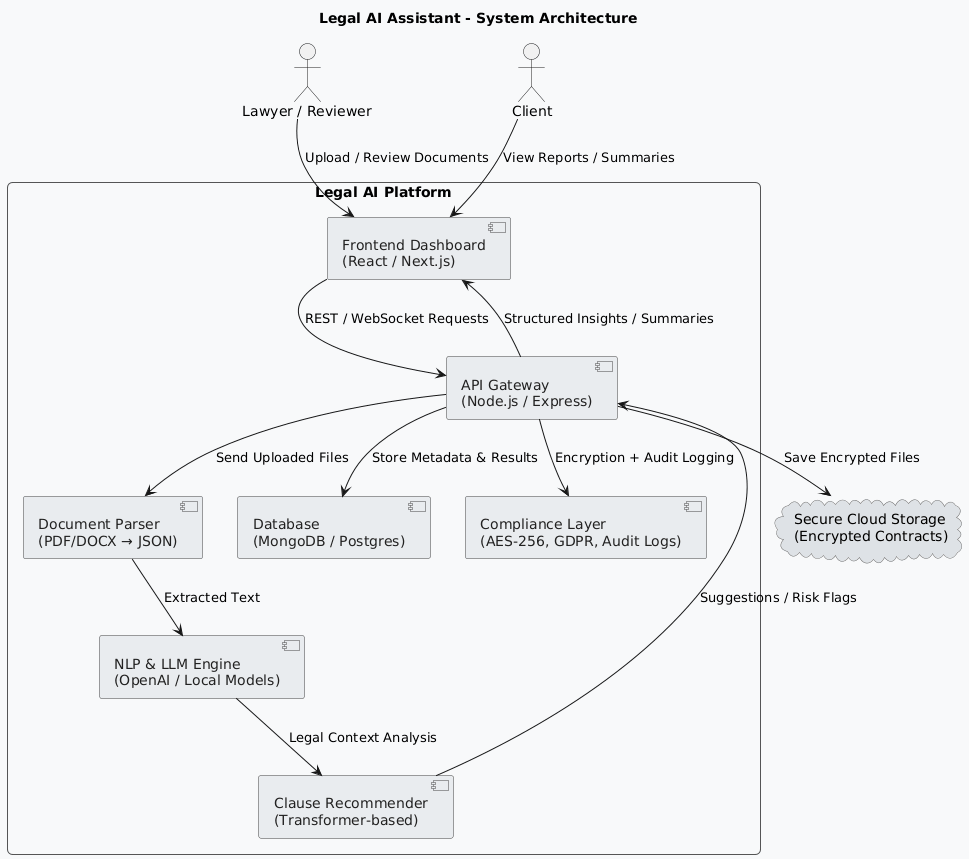 Legal AI Assistant Architecture Diagram
